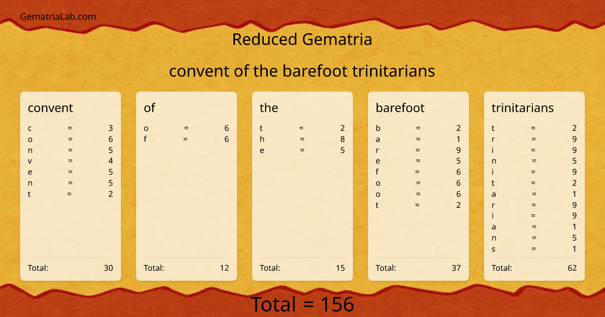 convent of the barefoot trinitarians in reduced Gematria